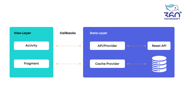 Infographic shows how architecture is created for Android applications