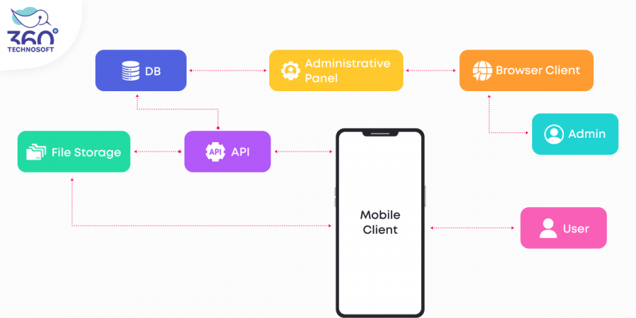 model of the data system framed in mobile enterprise application architecture
