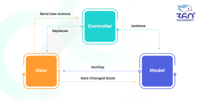 The Mobile App Architecture Guide for 2024