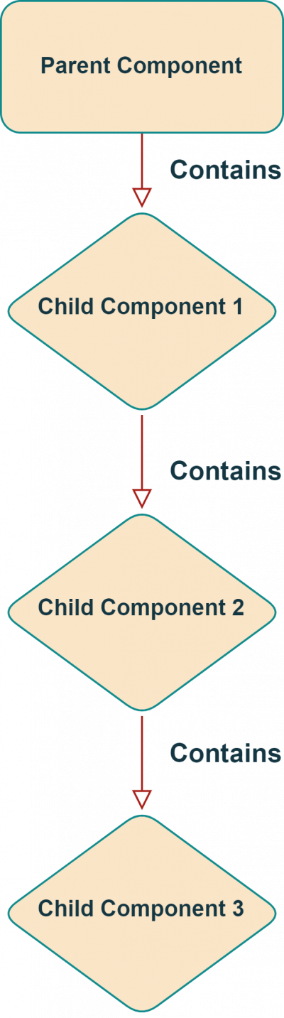 Exploring React Native's View Hierarchy: Structure & Functionality